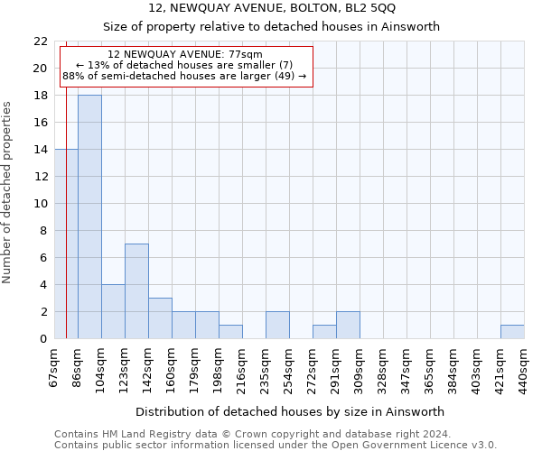 12, NEWQUAY AVENUE, BOLTON, BL2 5QQ: Size of property relative to detached houses in Ainsworth