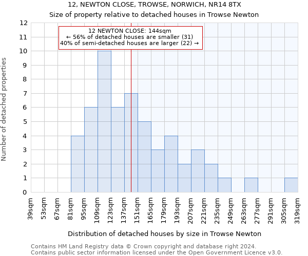 12, NEWTON CLOSE, TROWSE, NORWICH, NR14 8TX: Size of property relative to detached houses in Trowse Newton