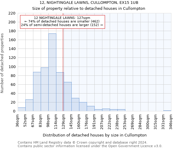 12, NIGHTINGALE LAWNS, CULLOMPTON, EX15 1UB: Size of property relative to detached houses in Cullompton