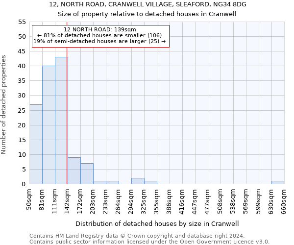 12, NORTH ROAD, CRANWELL VILLAGE, SLEAFORD, NG34 8DG: Size of property relative to detached houses in Cranwell