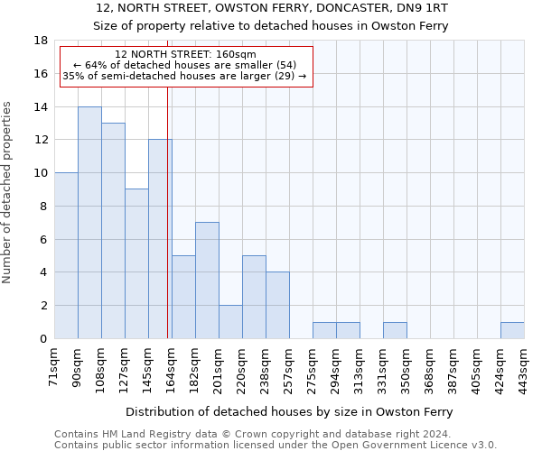 12, NORTH STREET, OWSTON FERRY, DONCASTER, DN9 1RT: Size of property relative to detached houses in Owston Ferry