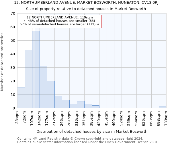 12, NORTHUMBERLAND AVENUE, MARKET BOSWORTH, NUNEATON, CV13 0RJ: Size of property relative to detached houses in Market Bosworth