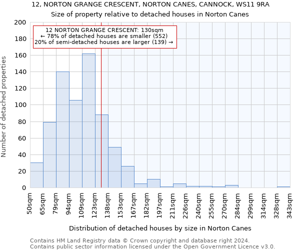 12, NORTON GRANGE CRESCENT, NORTON CANES, CANNOCK, WS11 9RA: Size of property relative to detached houses in Norton Canes