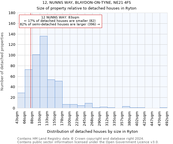 12, NUNNS WAY, BLAYDON-ON-TYNE, NE21 4FS: Size of property relative to detached houses in Ryton