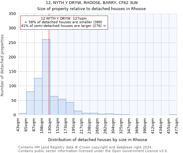 12, NYTH Y DRYW, RHOOSE, BARRY, CF62 3LW: Size of property relative to detached houses in Rhoose