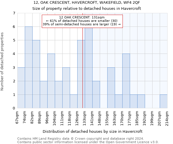 12, OAK CRESCENT, HAVERCROFT, WAKEFIELD, WF4 2QF: Size of property relative to detached houses in Havercroft