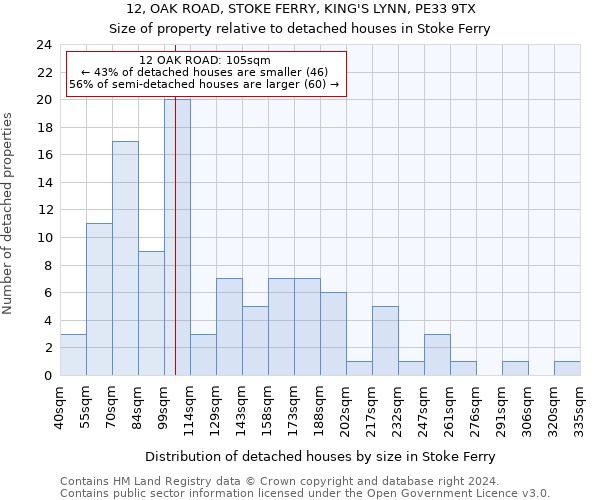 12, OAK ROAD, STOKE FERRY, KING'S LYNN, PE33 9TX: Size of property relative to detached houses in Stoke Ferry