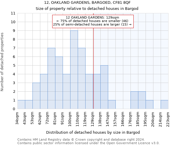 12, OAKLAND GARDENS, BARGOED, CF81 8QF: Size of property relative to detached houses in Bargod