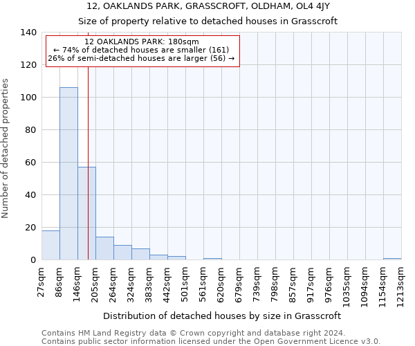 12, OAKLANDS PARK, GRASSCROFT, OLDHAM, OL4 4JY: Size of property relative to detached houses in Grasscroft