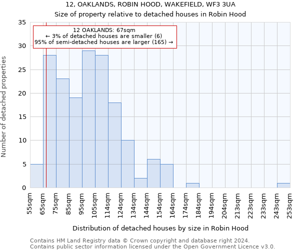 12, OAKLANDS, ROBIN HOOD, WAKEFIELD, WF3 3UA: Size of property relative to detached houses in Robin Hood