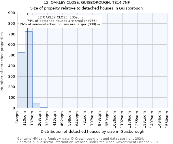 12, OAKLEY CLOSE, GUISBOROUGH, TS14 7NF: Size of property relative to detached houses in Guisborough