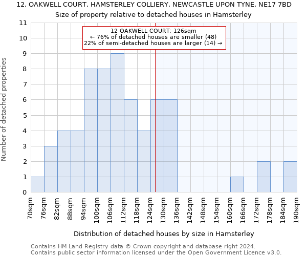 12, OAKWELL COURT, HAMSTERLEY COLLIERY, NEWCASTLE UPON TYNE, NE17 7BD: Size of property relative to detached houses in Hamsterley