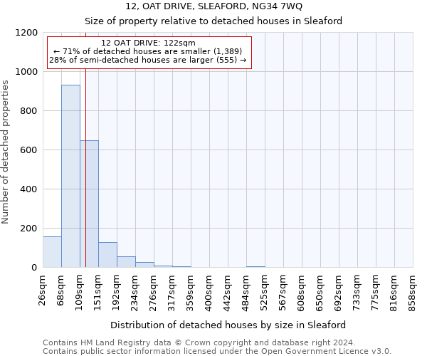 12, OAT DRIVE, SLEAFORD, NG34 7WQ: Size of property relative to detached houses in Sleaford