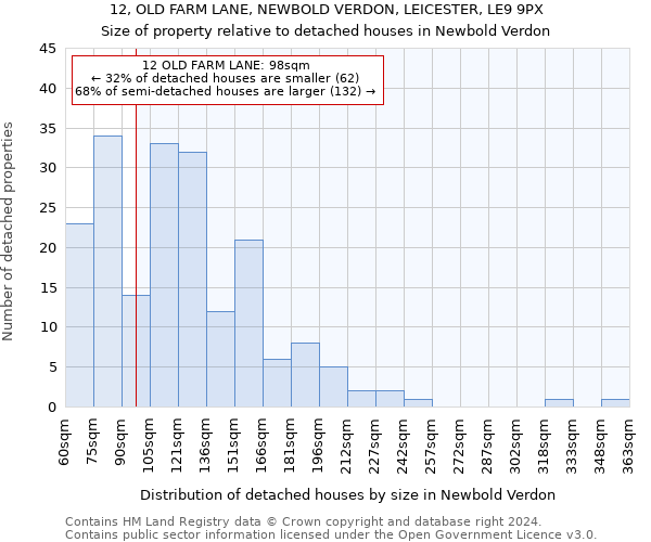 12, OLD FARM LANE, NEWBOLD VERDON, LEICESTER, LE9 9PX: Size of property relative to detached houses in Newbold Verdon