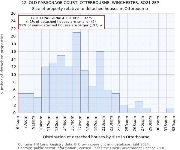 12, OLD PARSONAGE COURT, OTTERBOURNE, WINCHESTER, SO21 2EP: Size of property relative to detached houses in Otterbourne