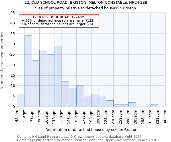 12, OLD SCHOOL ROAD, BRISTON, MELTON CONSTABLE, NR24 2SB: Size of property relative to detached houses in Briston