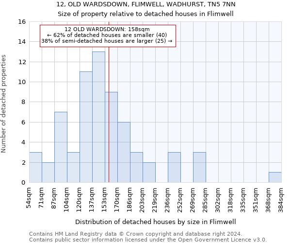 12, OLD WARDSDOWN, FLIMWELL, WADHURST, TN5 7NN: Size of property relative to detached houses in Flimwell