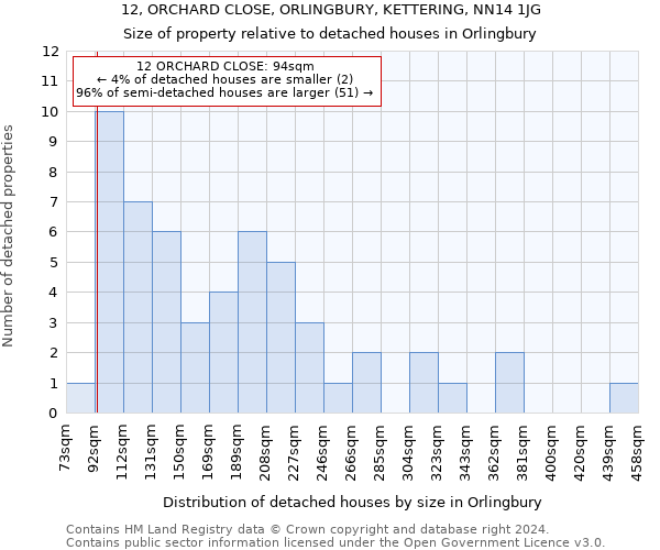 12, ORCHARD CLOSE, ORLINGBURY, KETTERING, NN14 1JG: Size of property relative to detached houses in Orlingbury