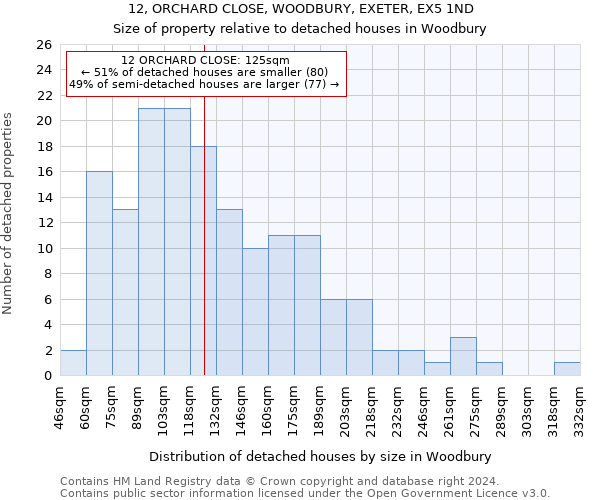 12, ORCHARD CLOSE, WOODBURY, EXETER, EX5 1ND: Size of property relative to detached houses in Woodbury