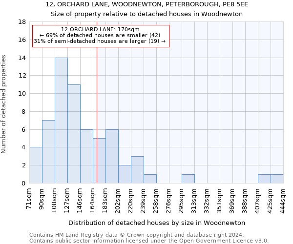 12, ORCHARD LANE, WOODNEWTON, PETERBOROUGH, PE8 5EE: Size of property relative to detached houses in Woodnewton