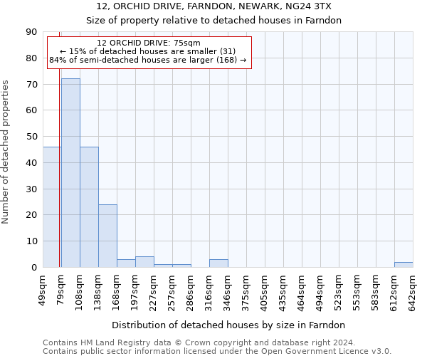 12, ORCHID DRIVE, FARNDON, NEWARK, NG24 3TX: Size of property relative to detached houses in Farndon