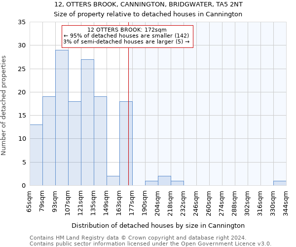 12, OTTERS BROOK, CANNINGTON, BRIDGWATER, TA5 2NT: Size of property relative to detached houses in Cannington