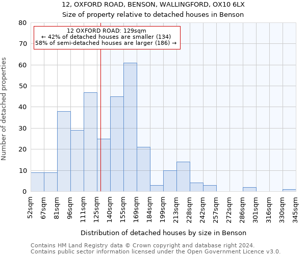 12, OXFORD ROAD, BENSON, WALLINGFORD, OX10 6LX: Size of property relative to detached houses in Benson