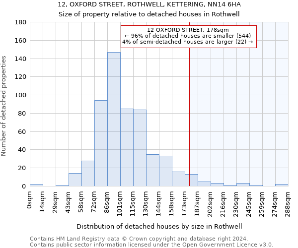 12, OXFORD STREET, ROTHWELL, KETTERING, NN14 6HA: Size of property relative to detached houses in Rothwell