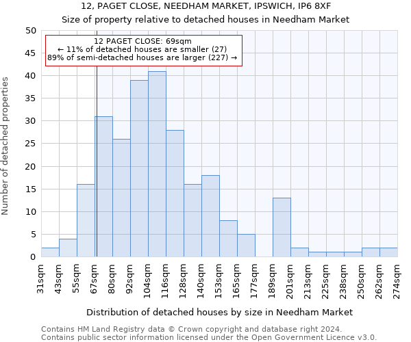 12, PAGET CLOSE, NEEDHAM MARKET, IPSWICH, IP6 8XF: Size of property relative to detached houses in Needham Market