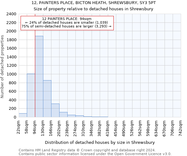 12, PAINTERS PLACE, BICTON HEATH, SHREWSBURY, SY3 5PT: Size of property relative to detached houses in Shrewsbury