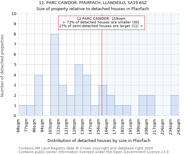 12, PARC CAWDOR, FFAIRFACH, LLANDEILO, SA19 6SZ: Size of property relative to detached houses in Ffairfach