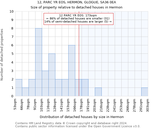 12, PARC YR EOS, HERMON, GLOGUE, SA36 0EA: Size of property relative to detached houses in Hermon