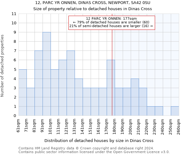 12, PARC YR ONNEN, DINAS CROSS, NEWPORT, SA42 0SU: Size of property relative to detached houses in Dinas Cross