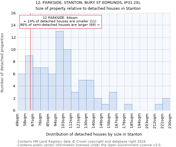 12, PARKSIDE, STANTON, BURY ST EDMUNDS, IP31 2XL: Size of property relative to detached houses in Stanton