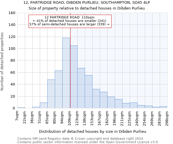 12, PARTRIDGE ROAD, DIBDEN PURLIEU, SOUTHAMPTON, SO45 4LP: Size of property relative to detached houses in Dibden Purlieu