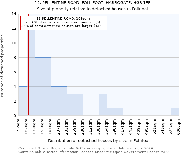 12, PELLENTINE ROAD, FOLLIFOOT, HARROGATE, HG3 1EB: Size of property relative to detached houses in Follifoot