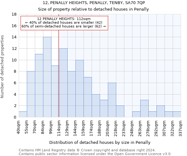 12, PENALLY HEIGHTS, PENALLY, TENBY, SA70 7QP: Size of property relative to detached houses in Penally