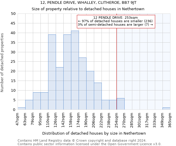 12, PENDLE DRIVE, WHALLEY, CLITHEROE, BB7 9JT: Size of property relative to detached houses in Nethertown