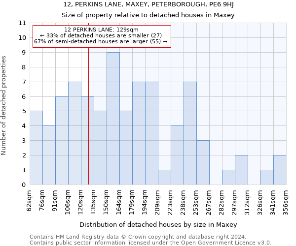 12, PERKINS LANE, MAXEY, PETERBOROUGH, PE6 9HJ: Size of property relative to detached houses in Maxey