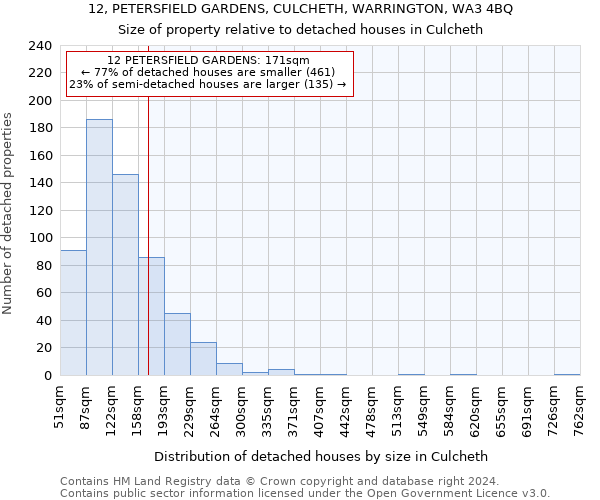 12, PETERSFIELD GARDENS, CULCHETH, WARRINGTON, WA3 4BQ: Size of property relative to detached houses in Culcheth