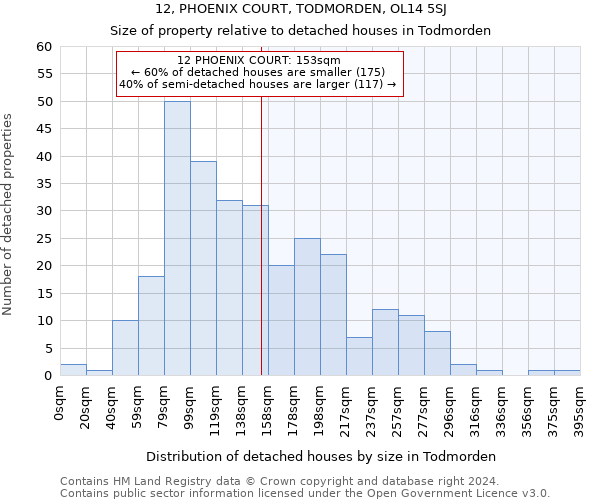 12, PHOENIX COURT, TODMORDEN, OL14 5SJ: Size of property relative to detached houses in Todmorden