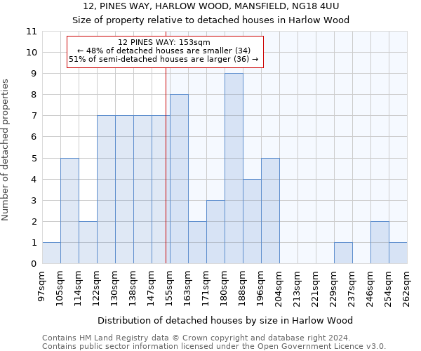 12, PINES WAY, HARLOW WOOD, MANSFIELD, NG18 4UU: Size of property relative to detached houses in Harlow Wood