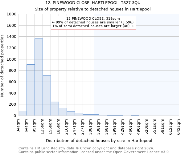 12, PINEWOOD CLOSE, HARTLEPOOL, TS27 3QU: Size of property relative to detached houses in Hartlepool