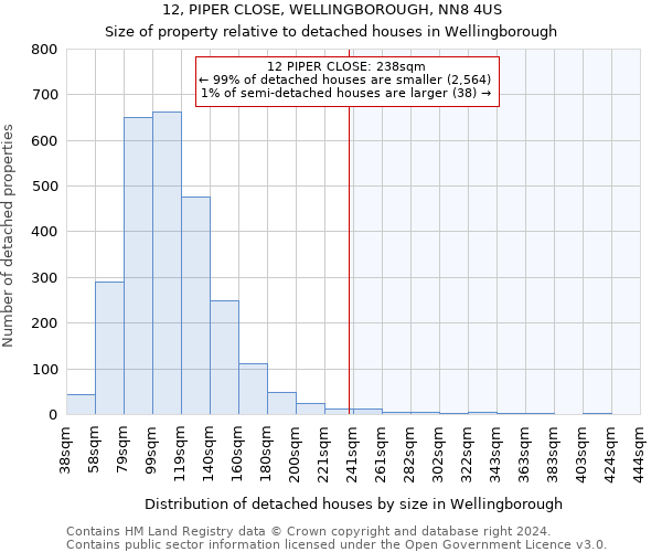 12, PIPER CLOSE, WELLINGBOROUGH, NN8 4US: Size of property relative to detached houses in Wellingborough