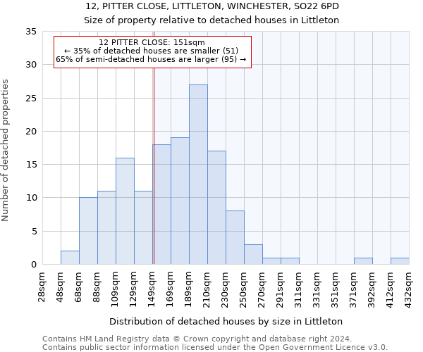 12, PITTER CLOSE, LITTLETON, WINCHESTER, SO22 6PD: Size of property relative to detached houses in Littleton