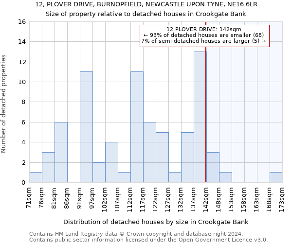 12, PLOVER DRIVE, BURNOPFIELD, NEWCASTLE UPON TYNE, NE16 6LR: Size of property relative to detached houses in Crookgate Bank