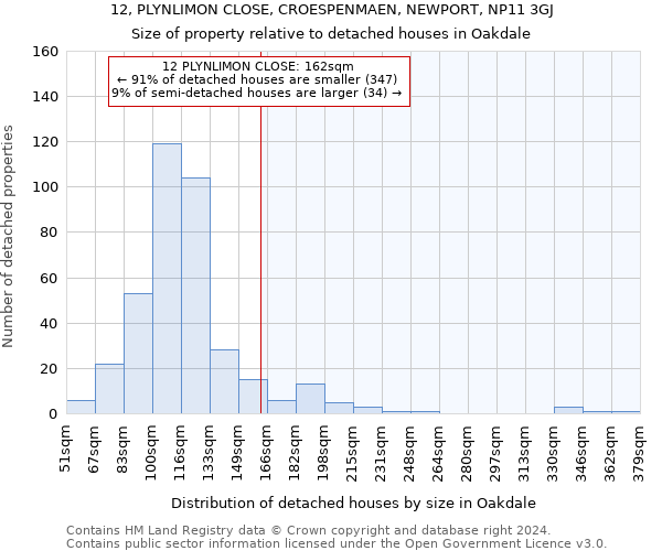 12, PLYNLIMON CLOSE, CROESPENMAEN, NEWPORT, NP11 3GJ: Size of property relative to detached houses in Oakdale