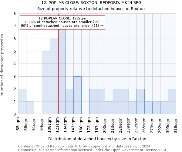 12, POPLAR CLOSE, ROXTON, BEDFORD, MK44 3EG: Size of property relative to detached houses in Roxton