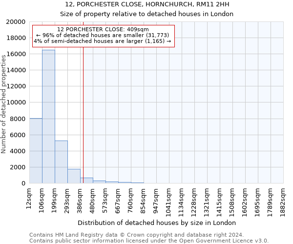 12, PORCHESTER CLOSE, HORNCHURCH, RM11 2HH: Size of property relative to detached houses in London