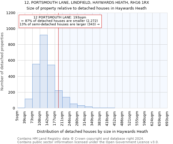 12, PORTSMOUTH LANE, LINDFIELD, HAYWARDS HEATH, RH16 1RX: Size of property relative to detached houses in Haywards Heath